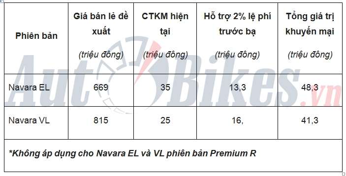 thang 8 nissan giam gia navara den gan 50 trieu dong