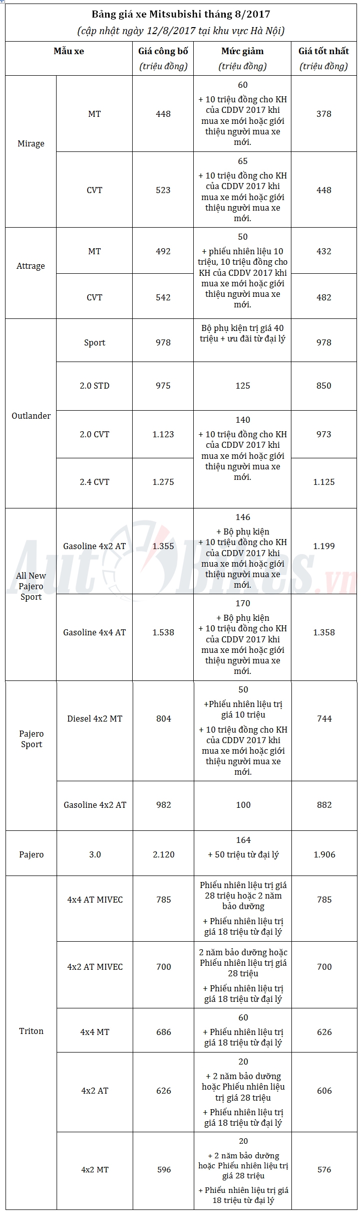 thang 8 gia xe mitsubishi giam hon 210 trieu dong