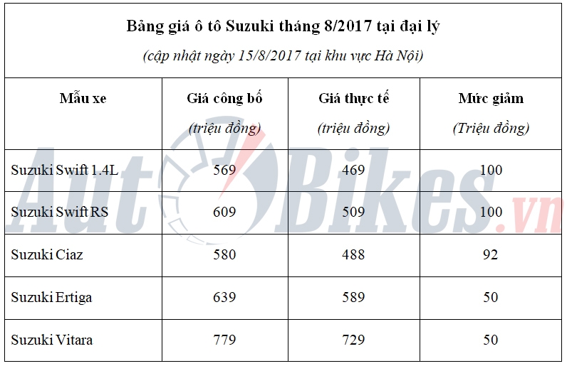 thang 8 gia o to suzuki giam den 100 trieu dong