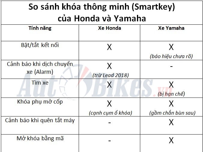 smartkey cua honda va yamaha khoa nao thong minh hon