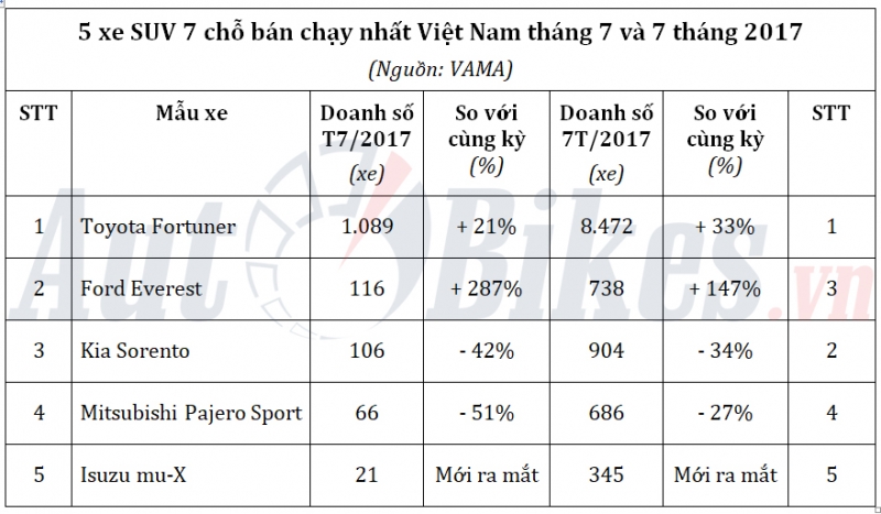 5 xe suv 7 cho ban chay nhat viet nam thang 72017