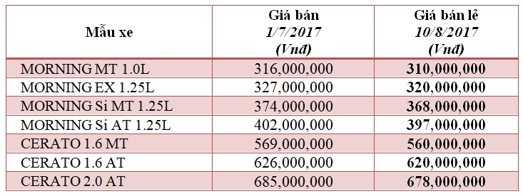 sau mazda xe kia dong loat giam gia manh