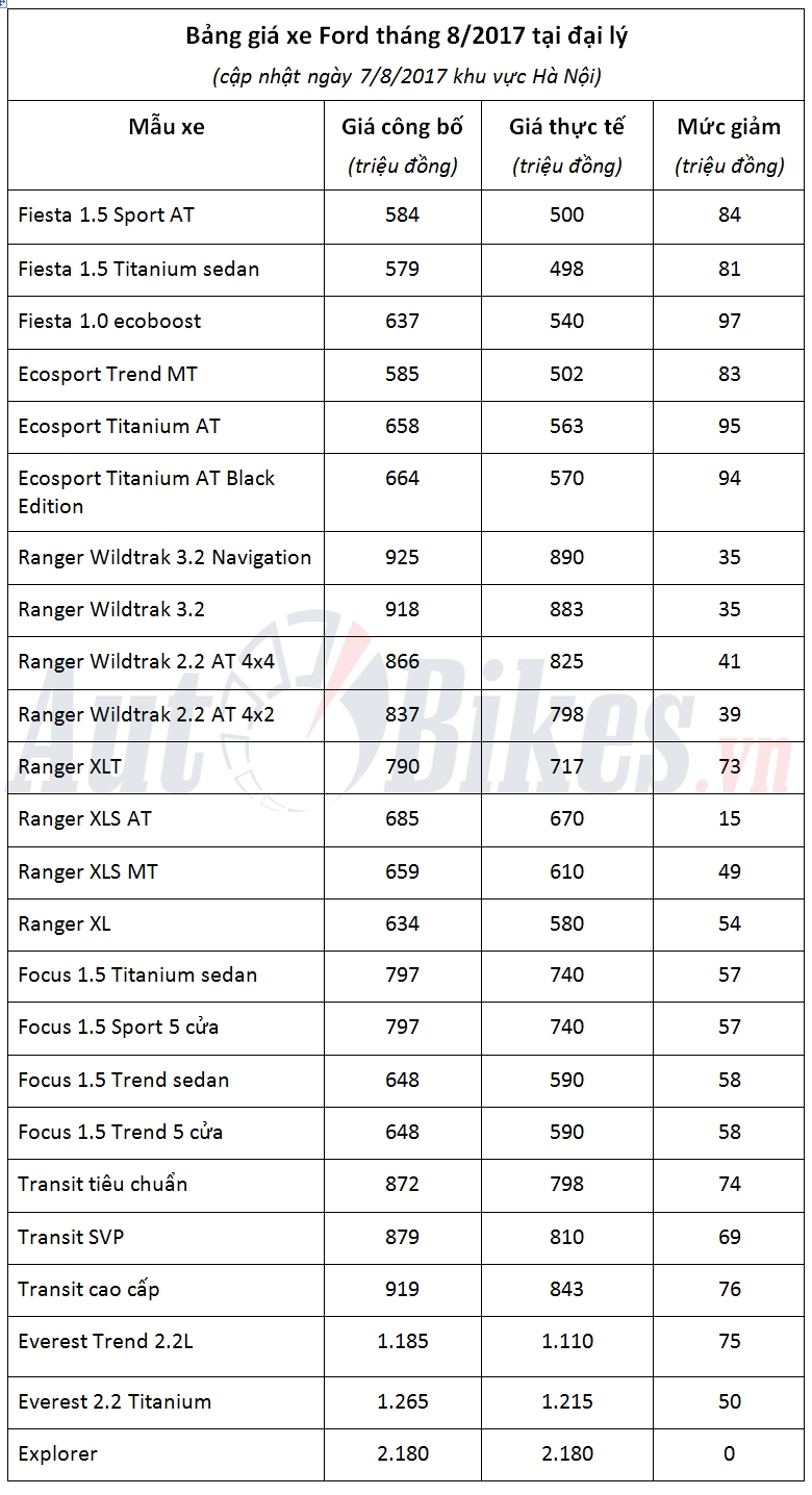 thang 8 gia xe ford giam den gan 100 trieu dong