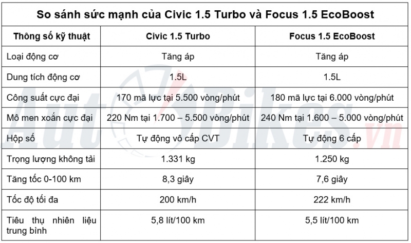 dong co cua civic 15 turbo hay focus 15 ecoboost khoe hon