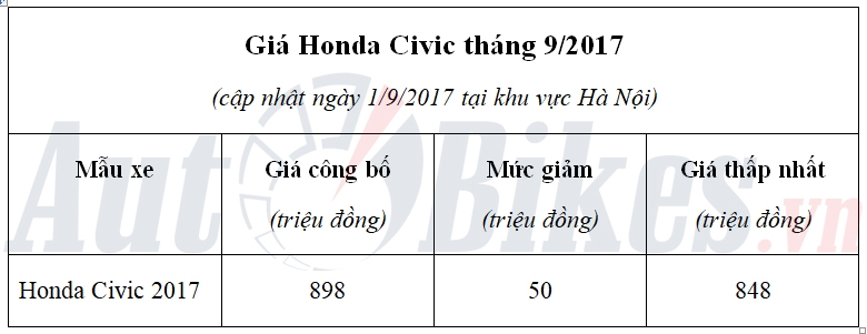 vao ngau gia honda civic giam them 50 trieu dong