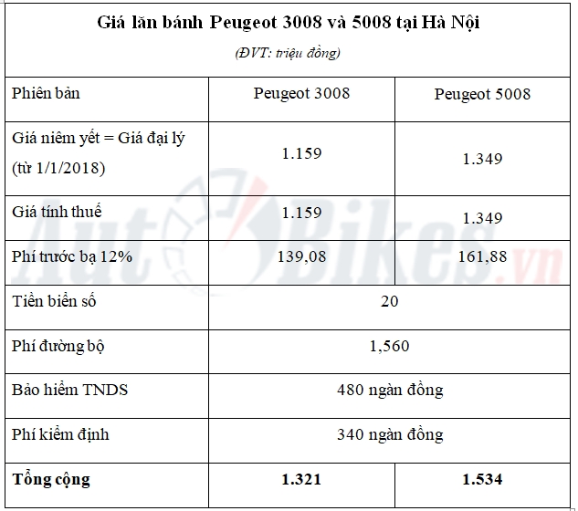 gia lan banh peugeot 3008 va 5008