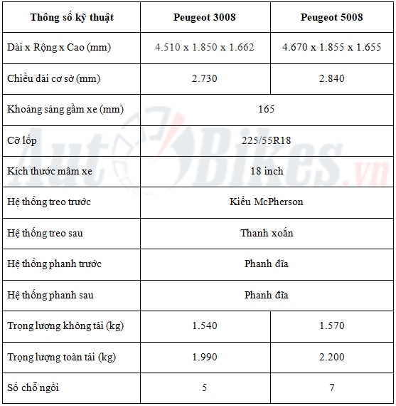 so sanh peugeot 3008 va peugeot 5008 truoc gio ra mat