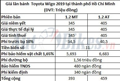 gia lan banh toyota wigo 2019