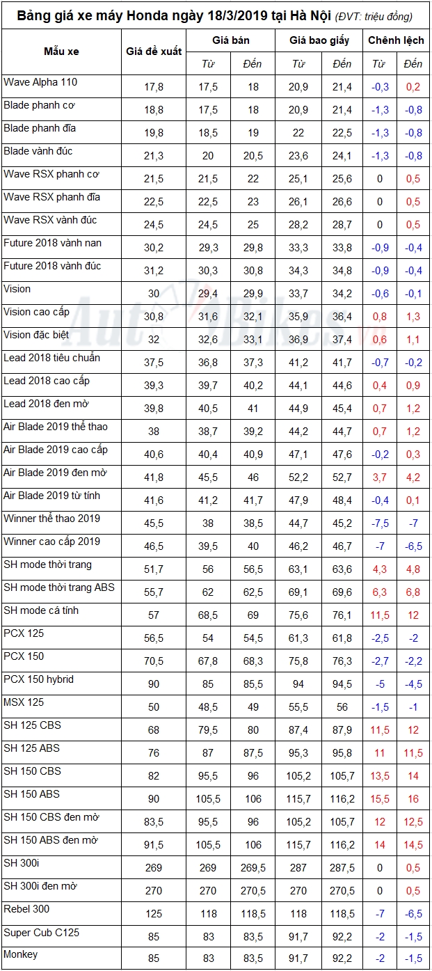 bang gia xe may honda ngay 1832019