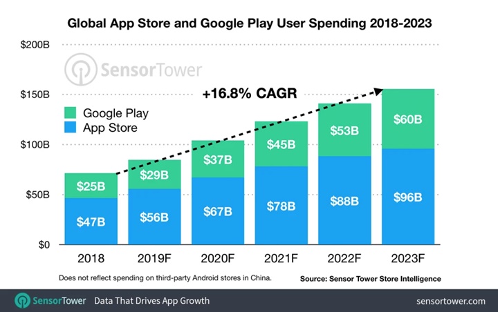 Doanh thu của App Store tăng hơn gấp đôi vào năm 2023 nhờ các ứng dụng đăng ký