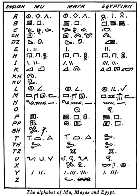 Nghiên cứu của James Churchward chứng minh rằng các chữ cái của người Maya và người Hy Lạp – 2 nền văn minh cổ đại từng phát triển rực rỡ có nguồn gốc từ các chữ cái của Mu (ảnh: trích từ tài liệu The Children of Mu (Những đứa con của Mu) (1931))