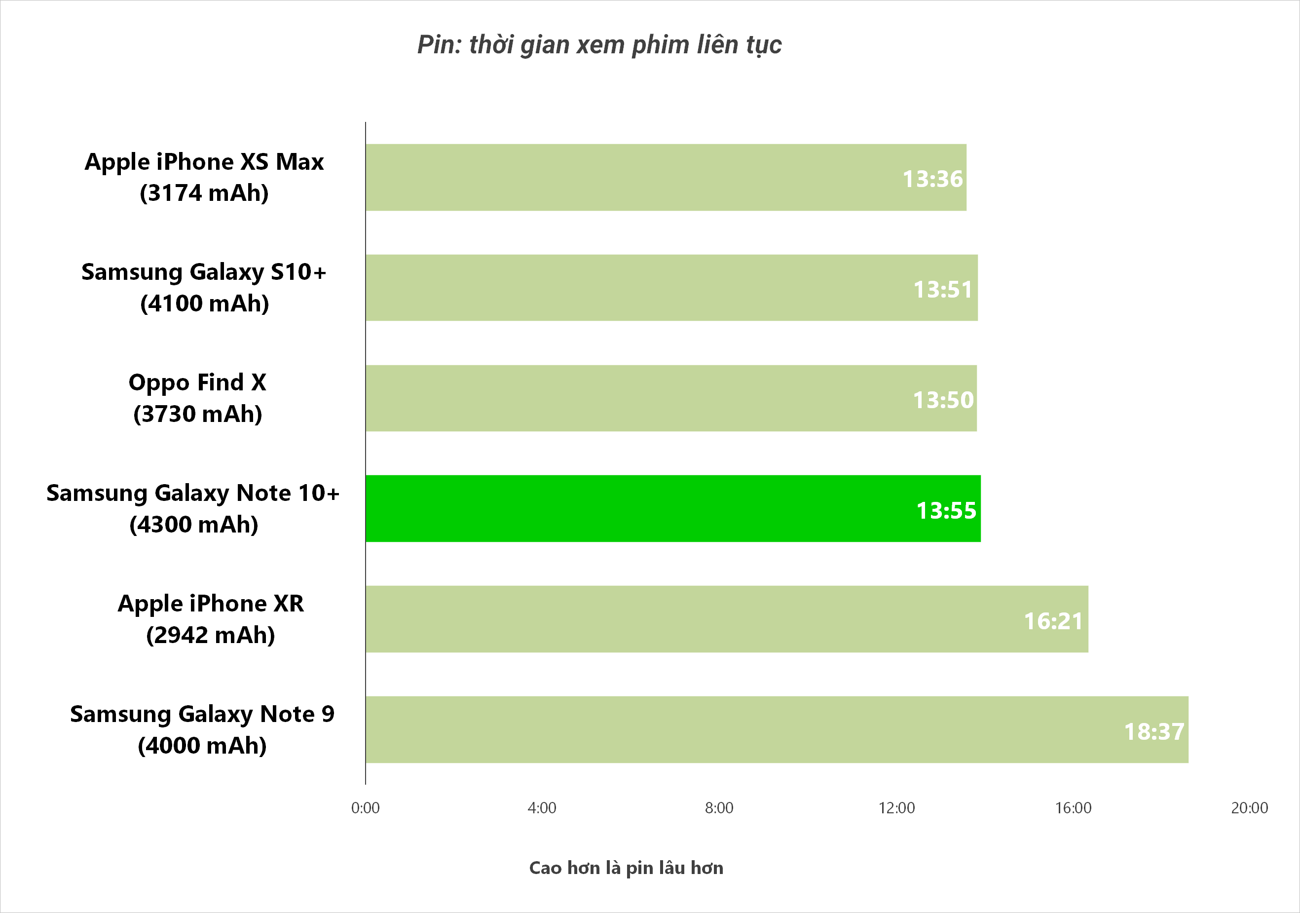 Đánh giá pin Samsung Galaxy Note 10+: "trâu" ngang ngửa S10+ nhưng sạc nhanh gần gấp đôi
