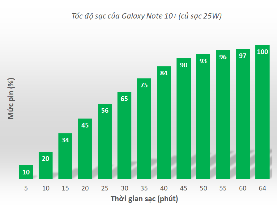 Đánh giá pin Samsung Galaxy Note 10+: tương đương S10+, sạc nhanh gần gấp đôi