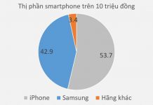  Bỏ ra trên 10 triệu đồng, người Việt thích mua iPhone nhất
			