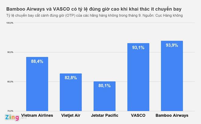 Hãng hàng không Việt Nam nào đang trễ chuyến nhiều nhất? Ảnh 1