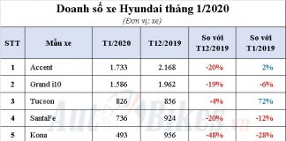 Vướng Tết, doanh số Hyundai Accent, Grand i10 giảm mạnh