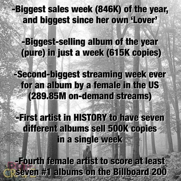 Folklore debut #1 Billboard Hot 200, Taylor Swift chính thức vượt mặt Beyonce và thiết lập nên kỷ lục 'vô tiền khoáng hậu' Ảnh 6