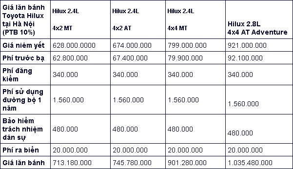 Giá lăn bánh bán tải Toyota Hilux 2020 vừa mở bán tại thị trường Việt Nam là bao nhiêu? Ảnh 3