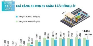Giá xăng E5 RON 92 giảm 143 đồng mỗi lít
