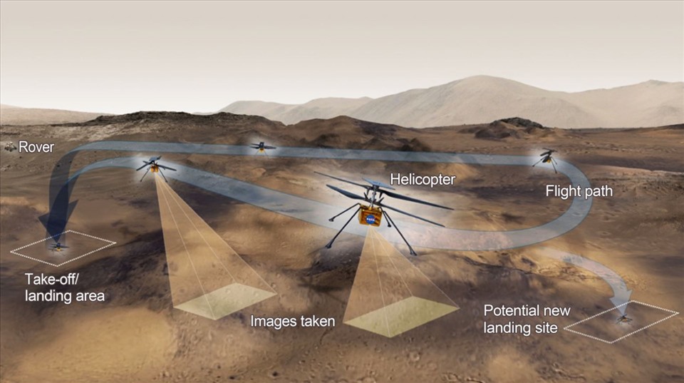 Dự kiến các hoạt động mà NASA lên kế hoạch cho trực thăng sao Hỏa Ingenuity từ vị trí cất cánh, vị trí hạ cánh, lộ trình bay cho tới các vị trí sẽ chụp ảnh. Ảnh: NASA