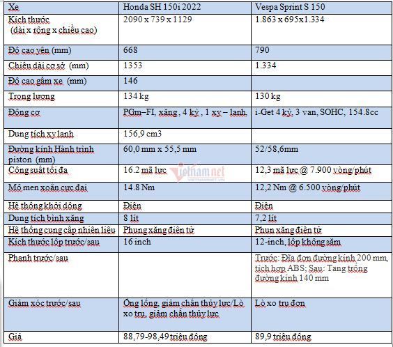 Gần 100 triệu: Chọn Honda SH 150i giá bán chênh hay Vespa Sprint S 150? - 3