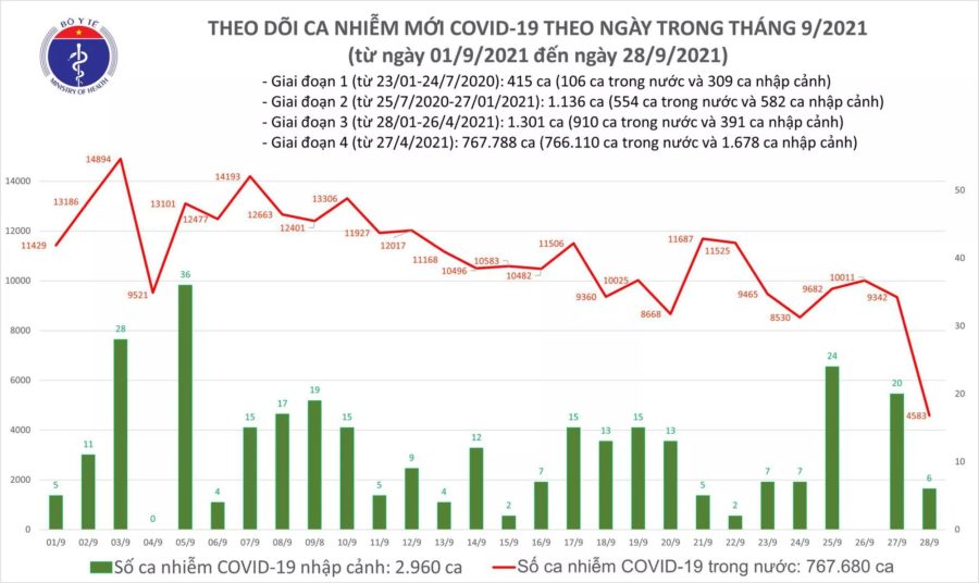 Ngày 28/9: Số mắc mới COVID-19 chỉ 4.589 ca, trong khi số khỏi nhiều gấp gần 5 lần