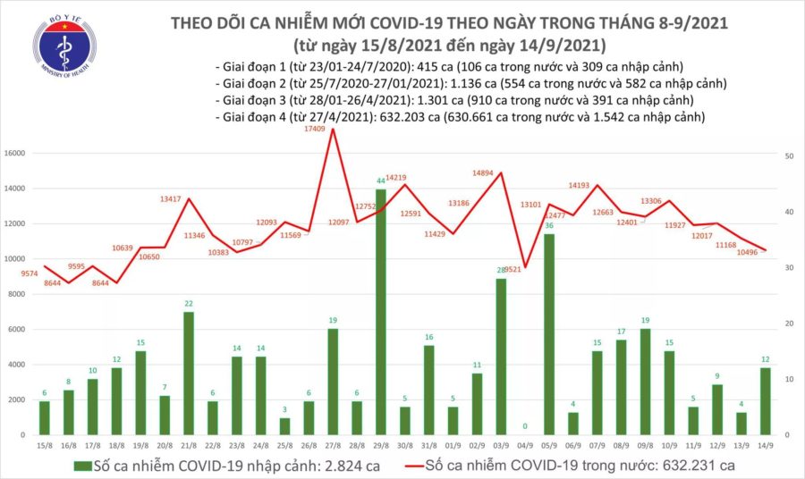 Ngày 14/9: Thêm 10.508 ca mắc COVID-19, trong đó TP HCM và Bình Dương đã gần 8.500 ca