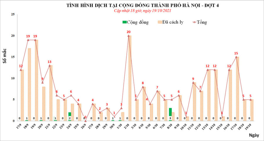 Ngày 19/10, Hà Nội phát hiện thêm 5 ca mắc Covid-19, trong đó, 4 người về từ vùng dịch phía Nam
