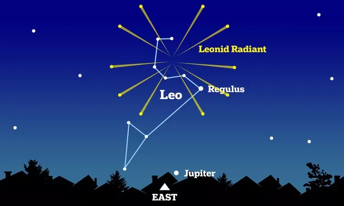Để tìm mưa sao băng Leonids, hãy tìm chòm sao Sư Tử (Leo), nằm phía trên Sao Mộc. Chính vì trông như phát ra từ chòm sao Leo nên mưa sao băng mới có tên Leonids. Ảnh: Daily Mail