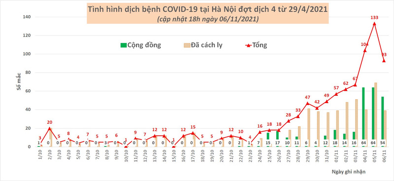 Hà Nội phát hiện thêm 93 ca mắc Covid-19 ở 20 quận, huyện, trong đó có 54 ca cộng đồng