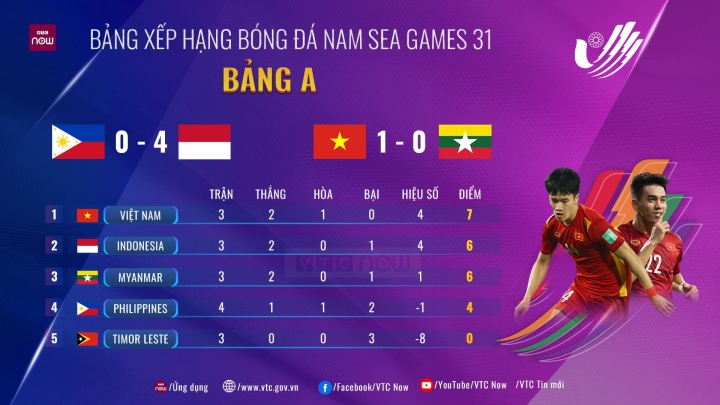 Hùng Dũng ghi bàn quý như vàng, U23 Việt Nam dẫn đầu bảng A SEA Games 31 - Ảnh 2.