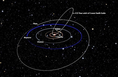Sao chổi Swift-Tuttle cần 133 năm để quay một vòng quanh Mặt Trời.