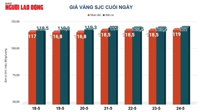 Giá vàng miếng SJC tăng liên tiếp trong tuần qua